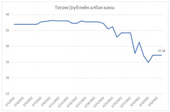 Рублийн ханш төгрөгийн эсрэг 28 хувиар суларчээ 